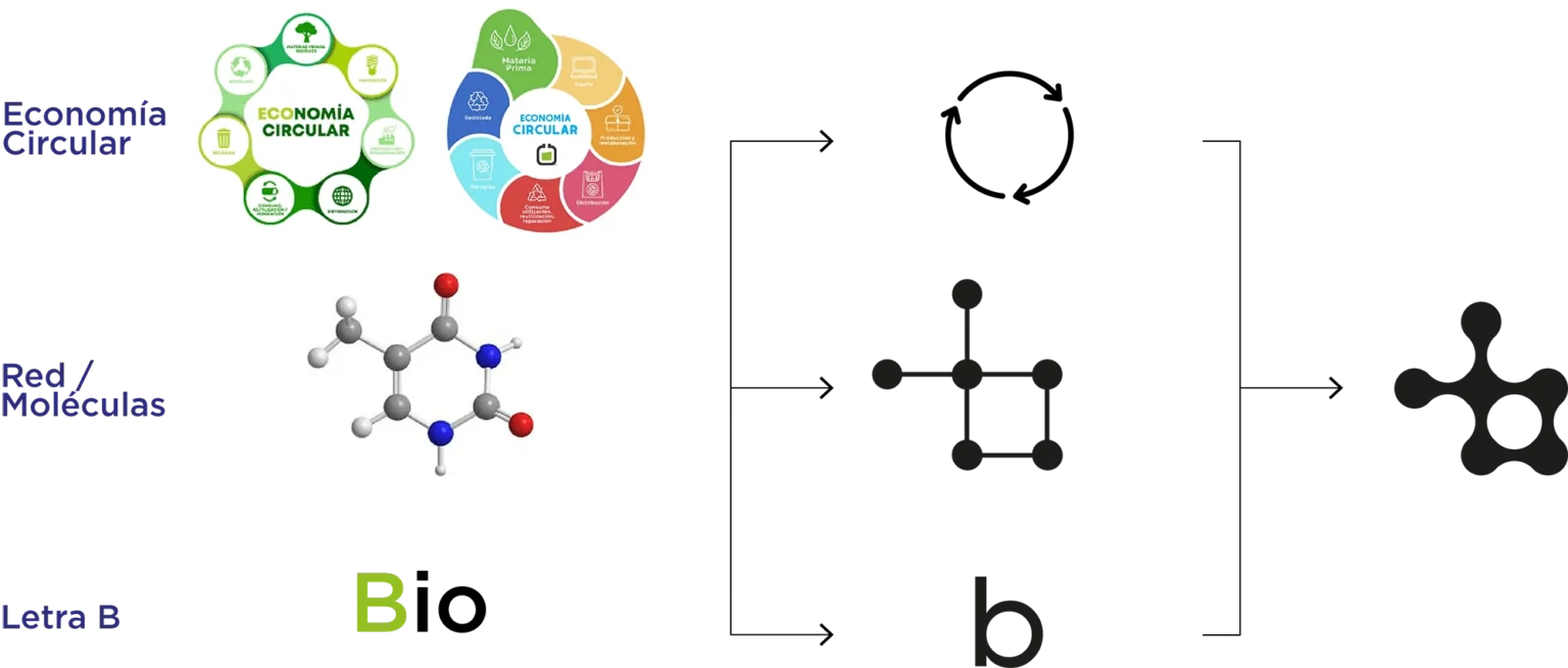 concepto de forma biofuturo sistema grafico red economia circular